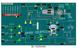 工控自动化应用方案 水泥纯低温余热电站DCS解决方案及自动化控制系统的开发