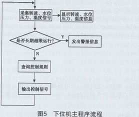食品生产线洗瓶设备控制系统的优化改进设计及自动化控制系统的开发