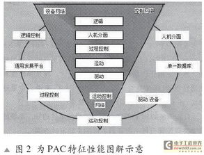 新兴的可编程自动控制器pac特征与应用