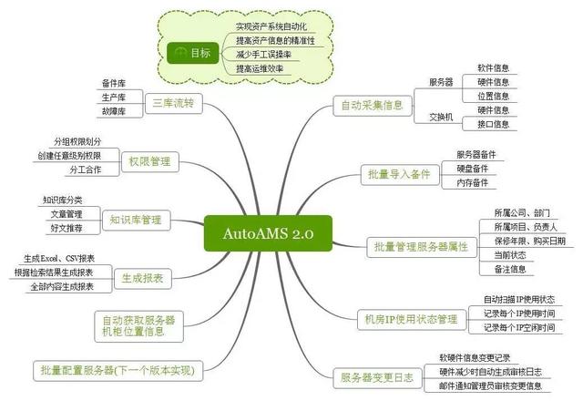拉手网自动化资产管理系统开发之路