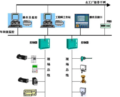 现场总线的概念及其技术特点